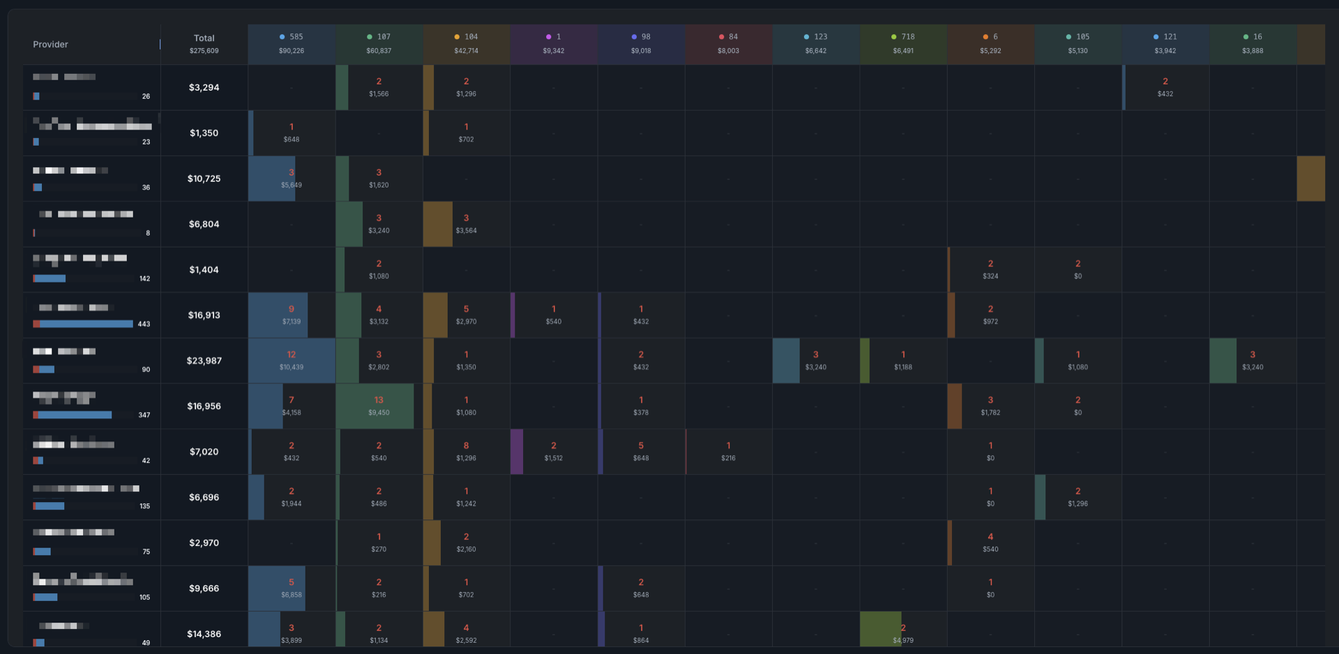 Billing Analytics